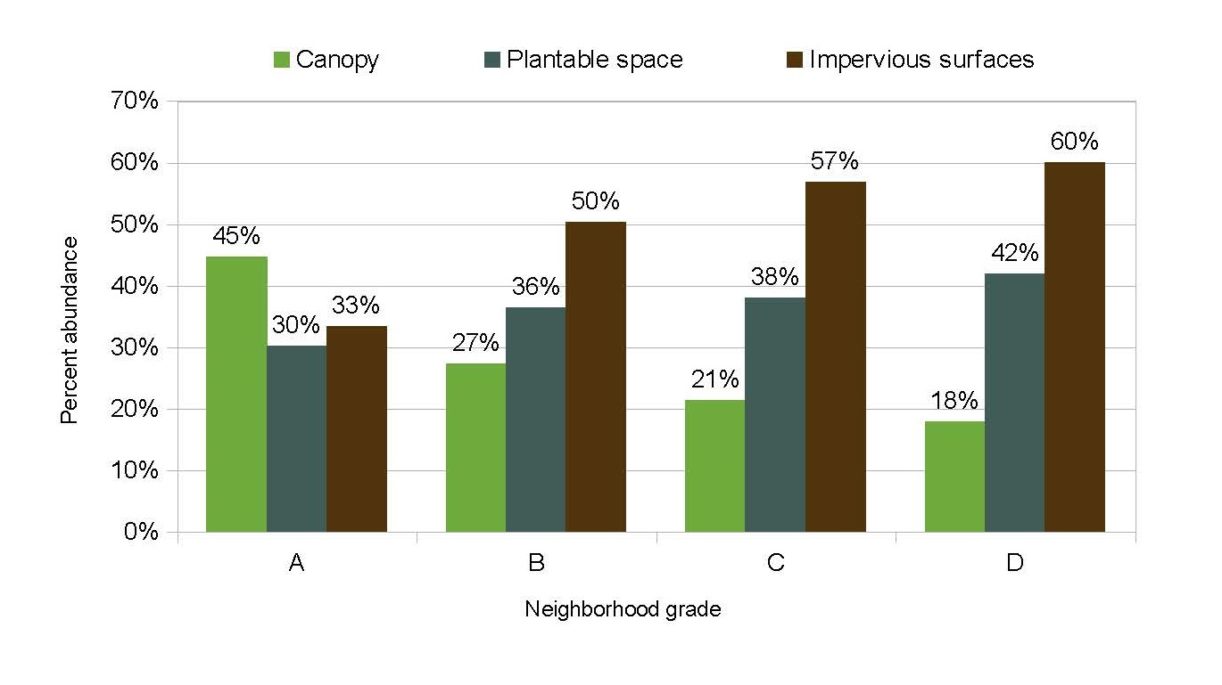 Figure 2 - HOLC grading by land use percentage