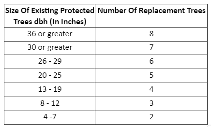 Table of considerations for Relocating or Replacing a tree